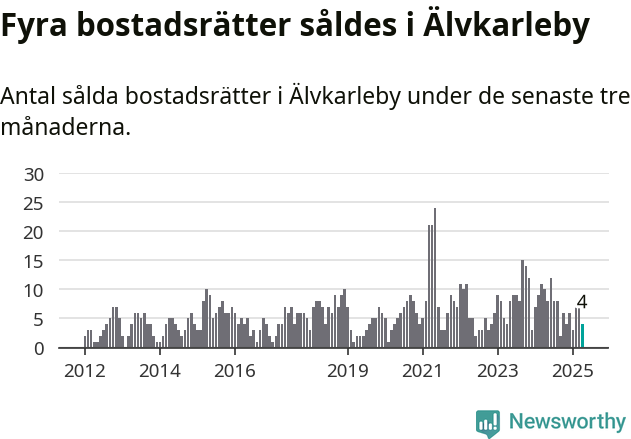 Graf: Antal sålda bostadsrätter i Älvkarleby kommun