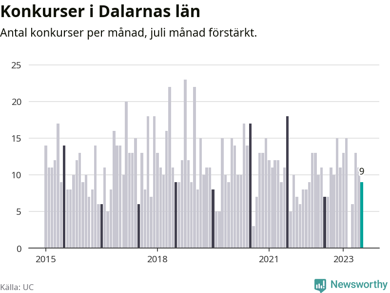 Graf: Antal konkurser per månad i Dalarnas län