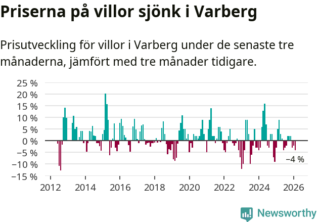Graf: Prisutveckling för villor i Varbergs kommun