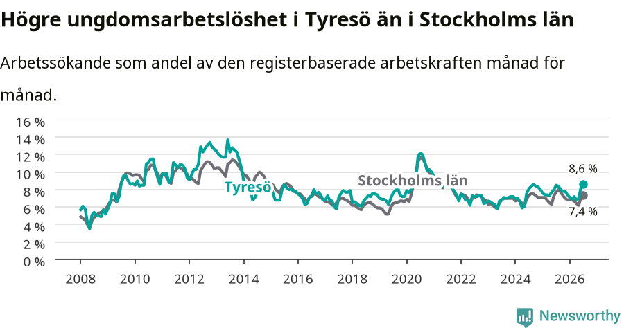 Graf: Arbetslöshet bland unga i Tyresö kommun och Stockholms län