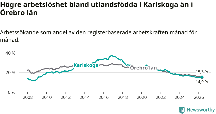 Graf: Arbetslöshet bland utrikesfödda i Karlskoga kommun och Örebro län