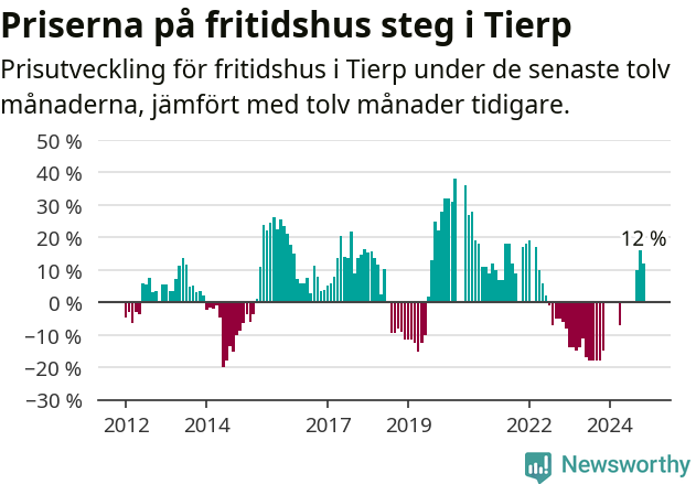 Graf: Prisutveckling för fritidshus i Tierps kommun