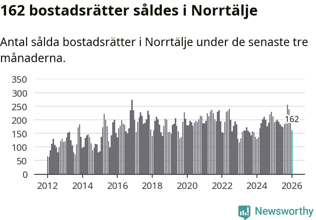 Graf: Antal sålda bostadsrätter i Norrtälje kommun