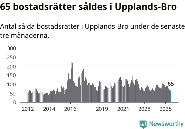 Graf: Antal sålda bostadsrätter i Upplands-Bro kommun