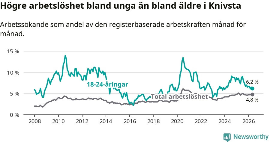 Graf: Skillnad i arbetslöshet mellan unga och hela befolkningen i Knivsta kommun