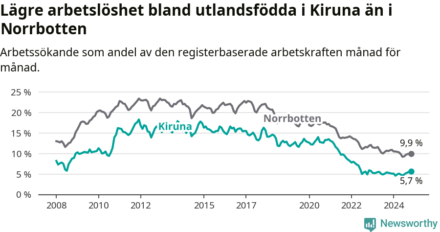 Graf: Arbetslöshet bland utrikesfödda i Kiruna kommun och Norrbottens län