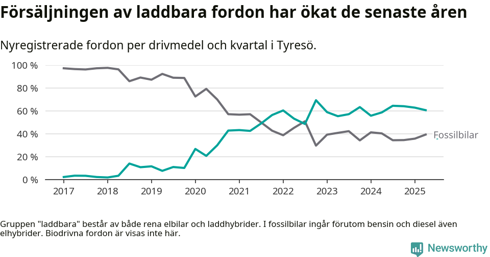 Graf: Andel laddbara bilar av alla nyregistreringar över tid