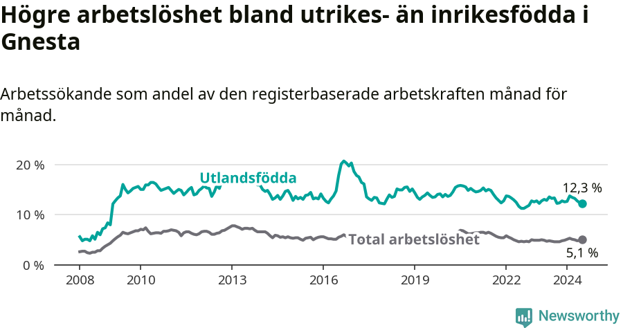 Graf: Skillnad i arbetslöshet mellan utrikesfödda och hela befolkningen i Gnesta kommun