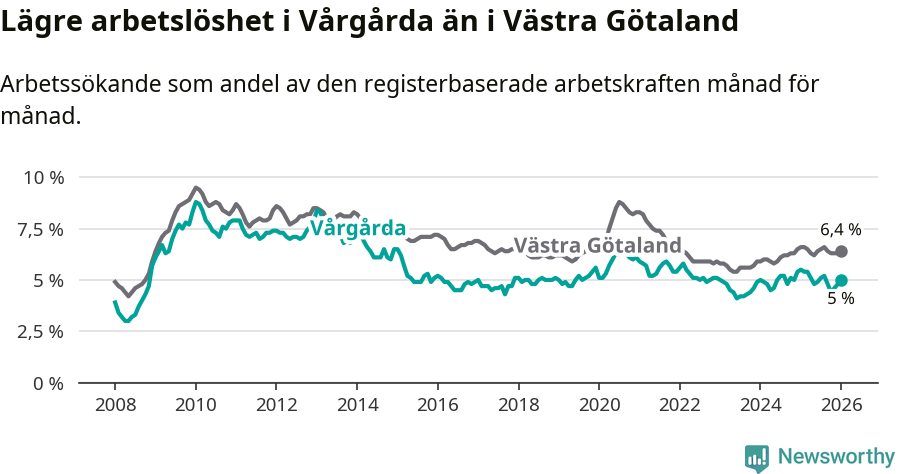 Graf: Arbetslöshet i Vårgårda kommun och Västra Götalands län