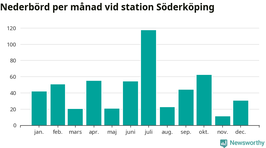 Diagram som visar total nederbörd, månad för månad.