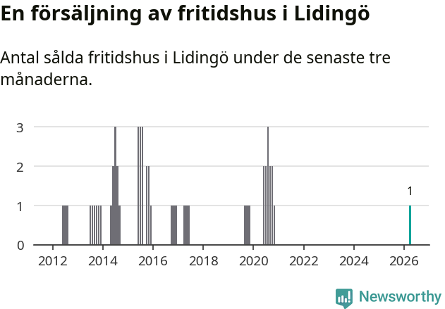 Graf: Antal sålda fritidshus i Lidingö kommun