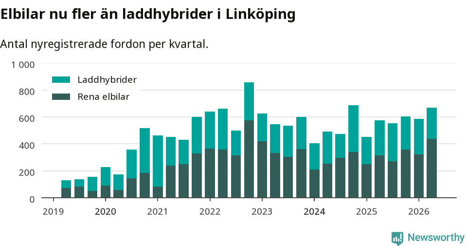 Graf: Antal nya laddhybrider och elbilar över tid