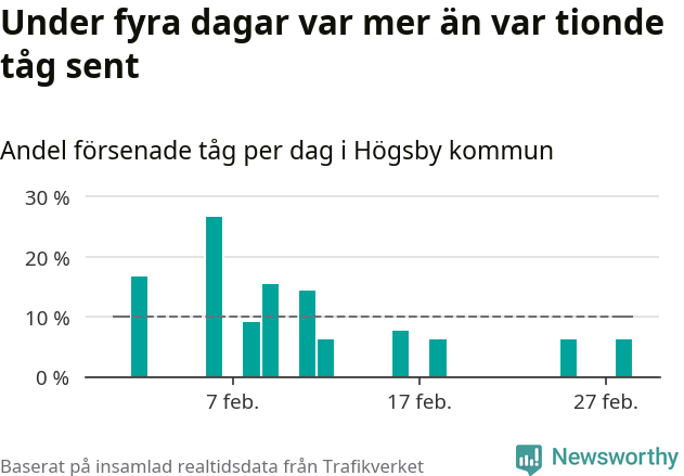 Stapeldiagram över andel försenade tåg per dag