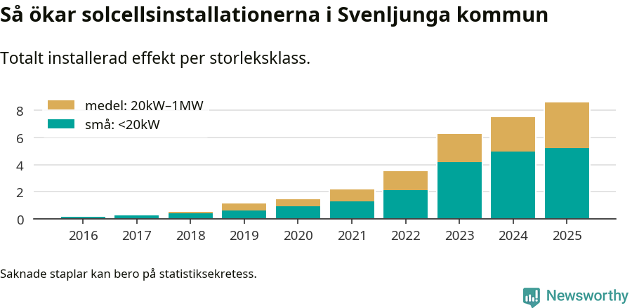stapeldiagram som visar hur den totala effekten växer från år till år.