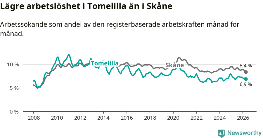 Graf: Arbetslöshet i Tomelilla kommun och Skåne län