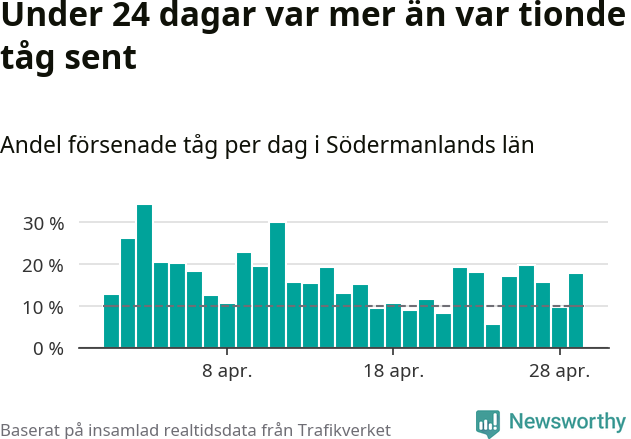 Stapeldiagram över andel försenade tåg per dag
