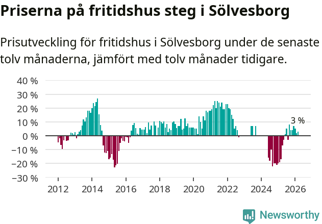 Graf: Prisutveckling för fritidshus i Sölvesborgs kommun
