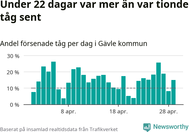 Stapeldiagram över andel försenade tåg per dag