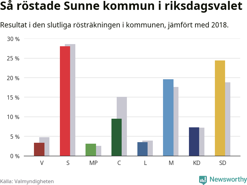 Graf: Så röstade Sunne kommun i riksdagsvalet, jämfört med 2018