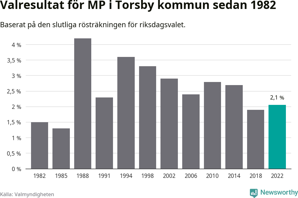 Miljöpartiets resultat över tid