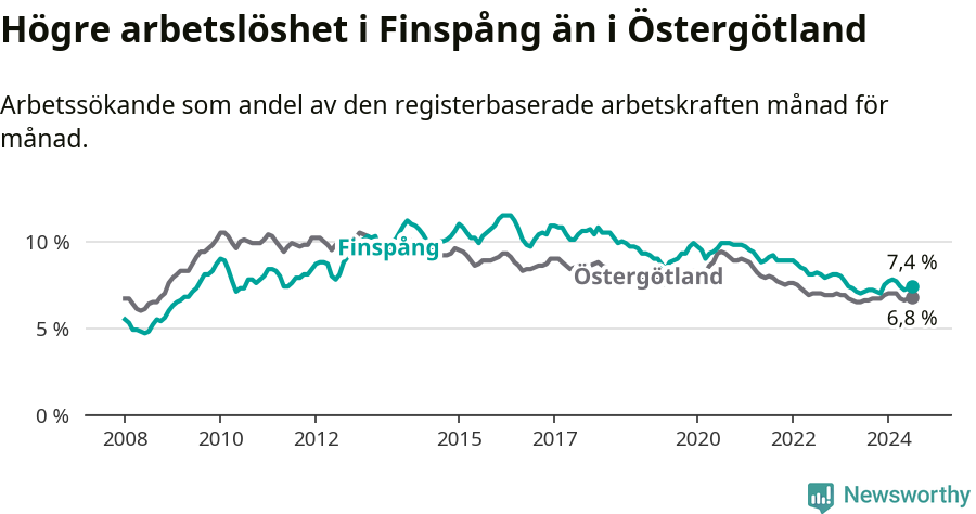 Graf: Arbetslöshet i Finspångs kommun och Östergötlands län