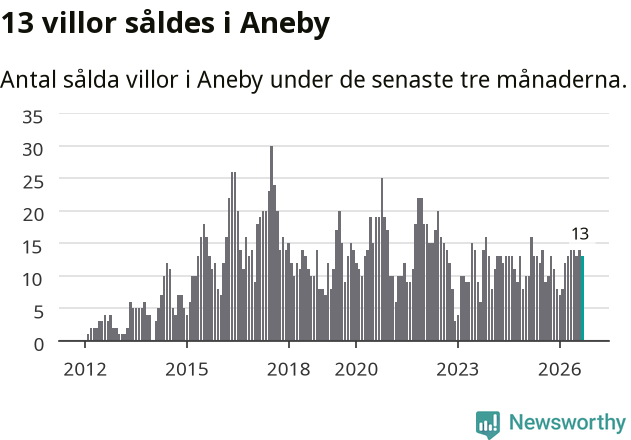 Graf: Antal sålda villor i Aneby kommun