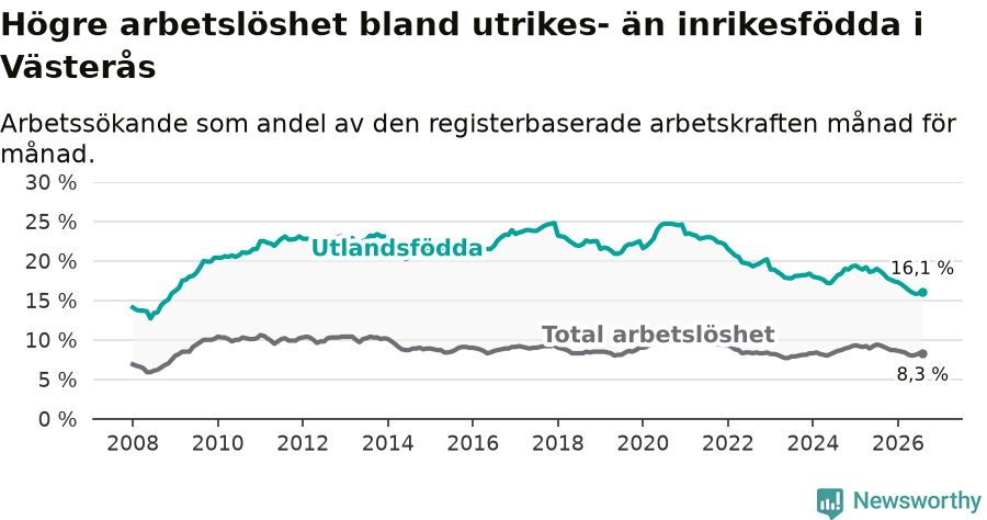 Graf: Skillnad i arbetslöshet mellan utrikesfödda och hela befolkningen i Västerås kommun