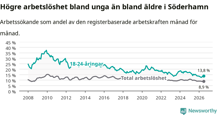 Graf: Skillnad i arbetslöshet mellan unga och hela befolkningen i Söderhamns kommun