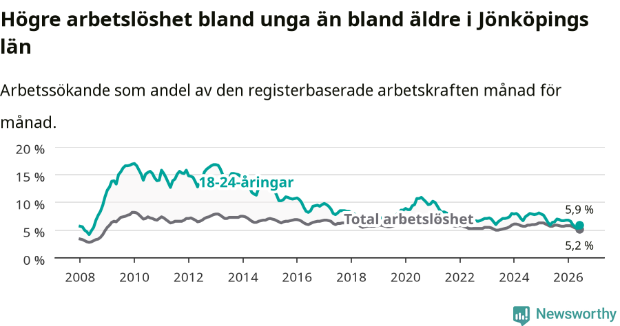 Graf: Skillnad i arbetslöshet mellan unga och hela befolkningen i Jönköpings län