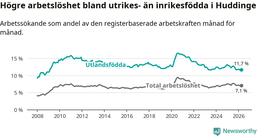 Graf: Skillnad i arbetslöshet mellan utrikesfödda och hela befolkningen i Huddinge kommun