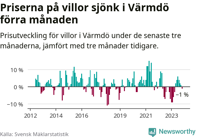 Graf: Prisutveckling för villor i Värmdö kommun