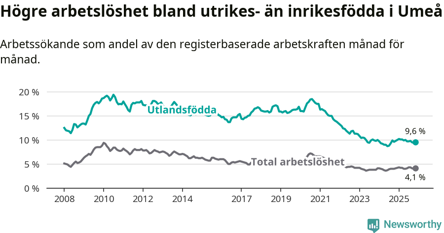 Graf: Skillnad i arbetslöshet mellan utrikesfödda och hela befolkningen i Umeå kommun