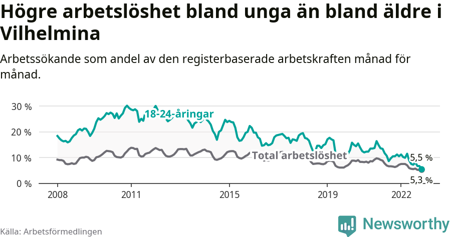 Graf: Skillnad i arbetslöshet mellan unga och hela befolkningen i Vilhelmina kommun