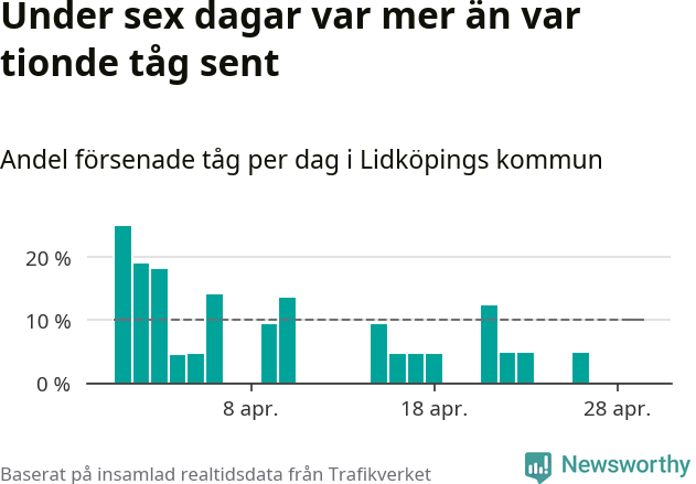 Stapeldiagram över andel försenade tåg per dag