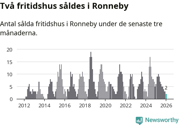 Graf: Antal sålda fritidshus i Ronneby kommun