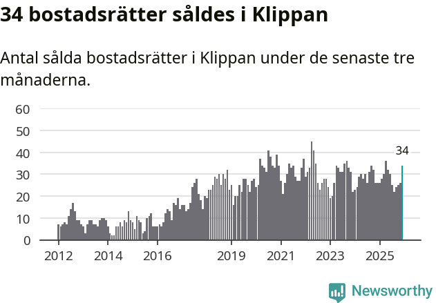 Graf: Antal sålda bostadsrätter i Klippans kommun