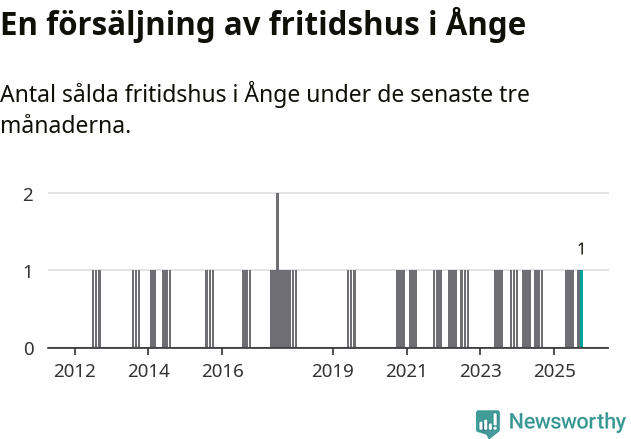 Graf: Antal sålda fritidshus i Ånge kommun