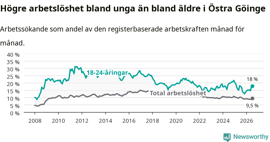 Graf: Skillnad i arbetslöshet mellan unga och hela befolkningen i Östra Göinge kommun