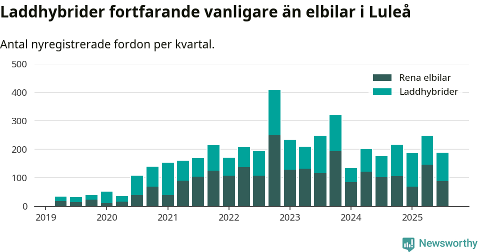 Graf: Antal nya laddhybrider och elbilar över tid