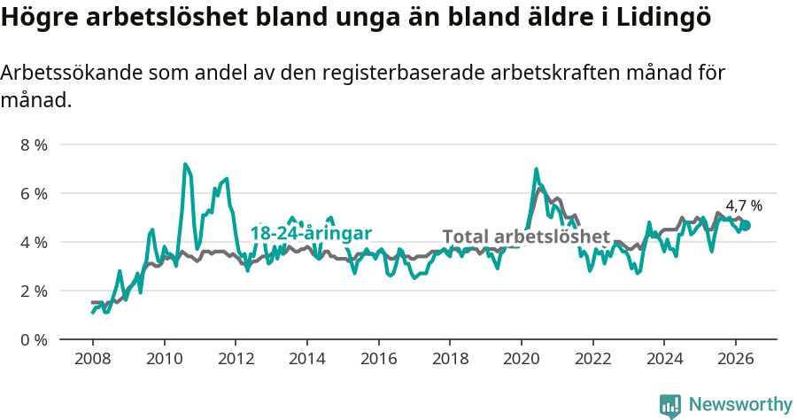 Graf: Skillnad i arbetslöshet mellan unga och hela befolkningen i Lidingö kommun