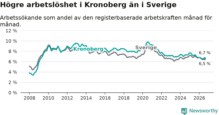 Graf: Arbetslöshet i Kronobergs län och Sverige
