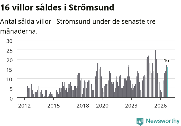Graf: Antal sålda villor i Strömsunds kommun