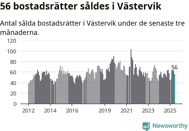 Graf: Antal sålda bostadsrätter i Västerviks kommun