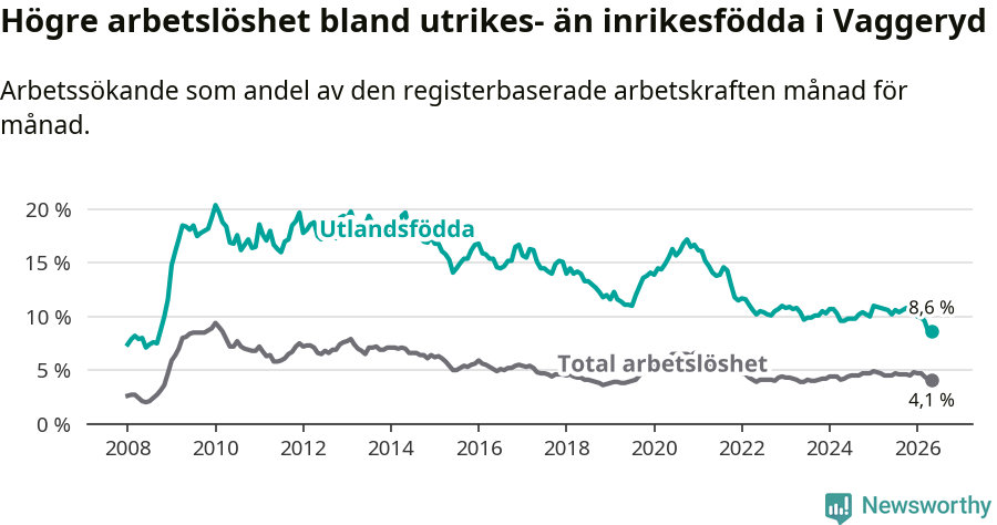 Graf: Skillnad i arbetslöshet mellan utrikesfödda och hela befolkningen i Vaggeryds kommun