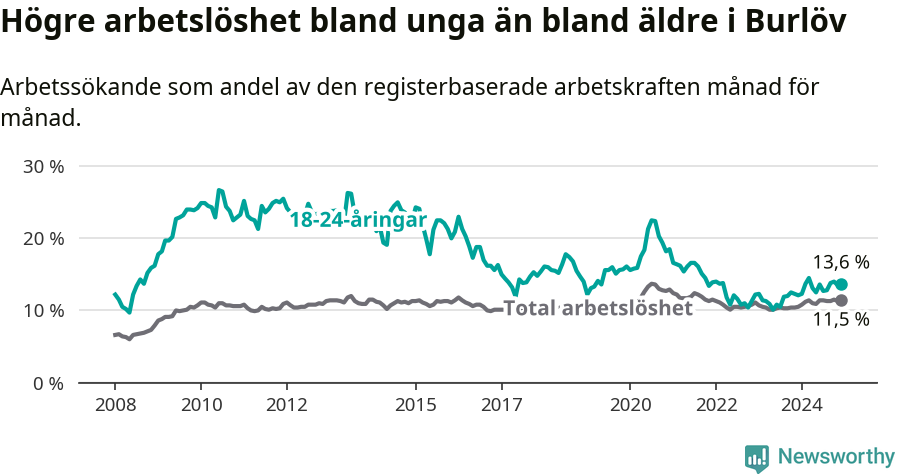 Graf: Skillnad i arbetslöshet mellan unga och hela befolkningen i Burlövs kommun