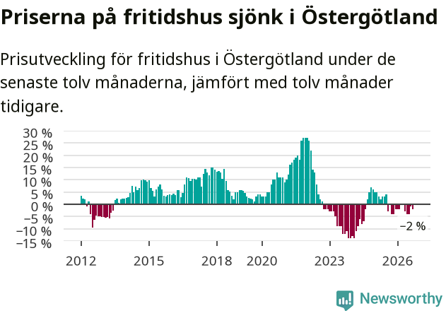 Graf: Prisutveckling för fritidshus i Östergötlands län