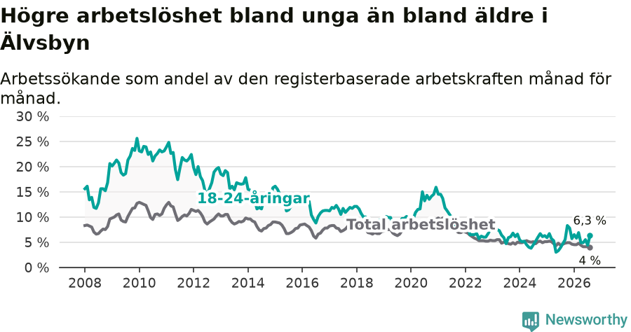 Graf: Skillnad i arbetslöshet mellan unga och hela befolkningen i Älvsbyns kommun