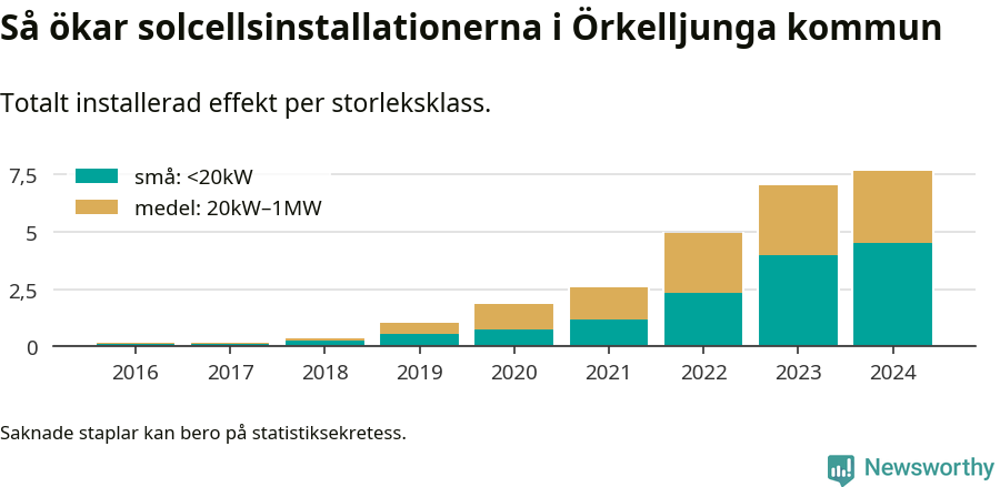 stapeldiagram som visar hur den totala effekten växer från år till år.