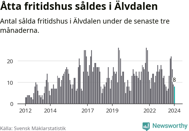 Graf: Antal sålda fritidshus i Älvdalens kommun