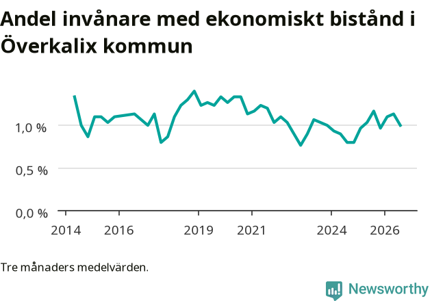 Graf över andelen biståndstagare per tremånadersperiod